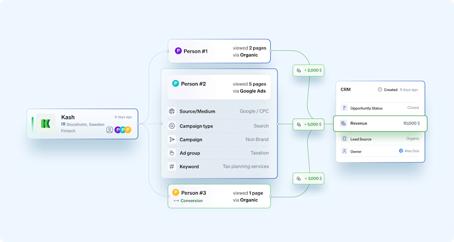 comprehensive-view-on-customer-journey-leadfeeder-integration-google-ads