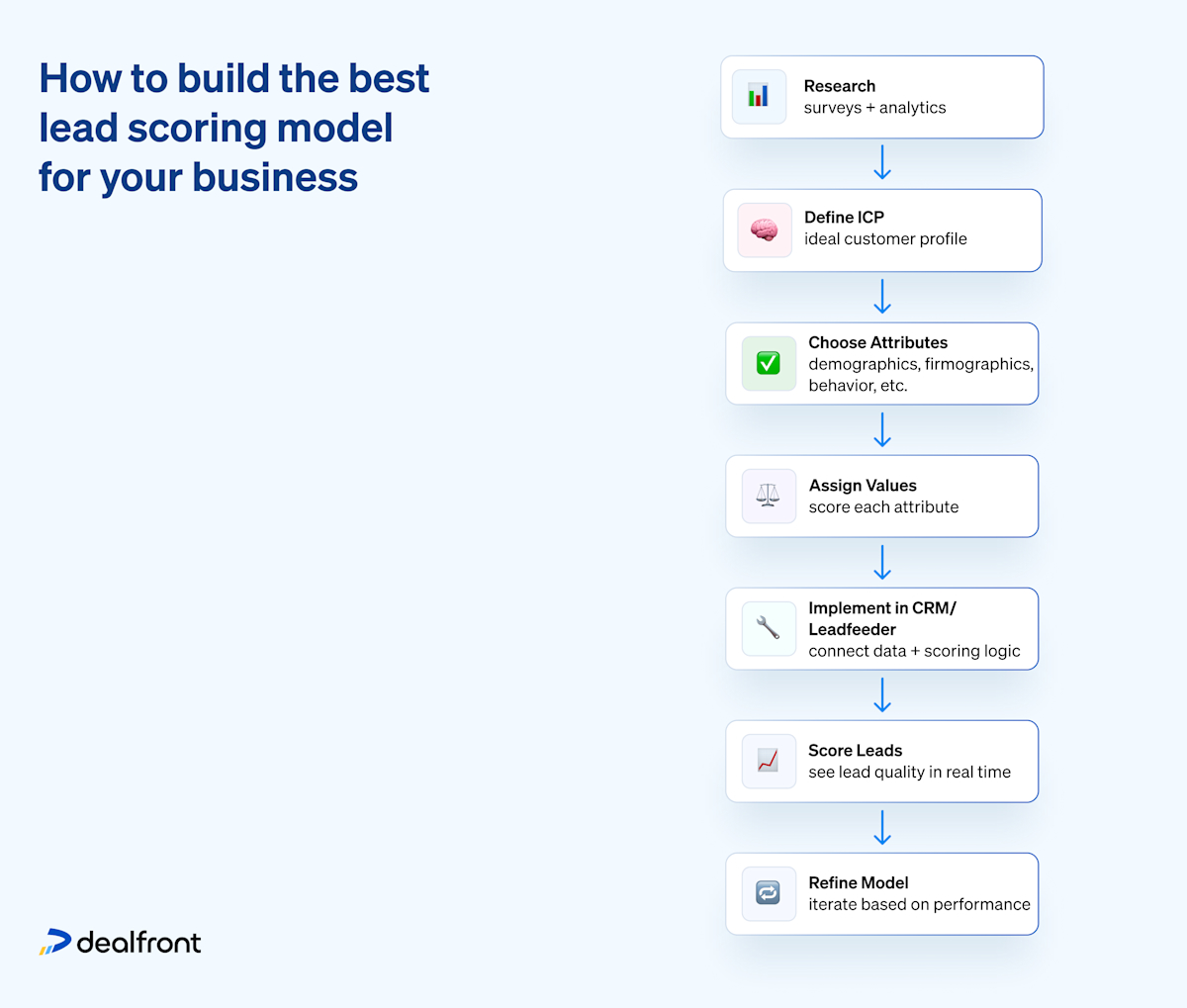 Lead Scoring & How to Build a Lead Scoring Model