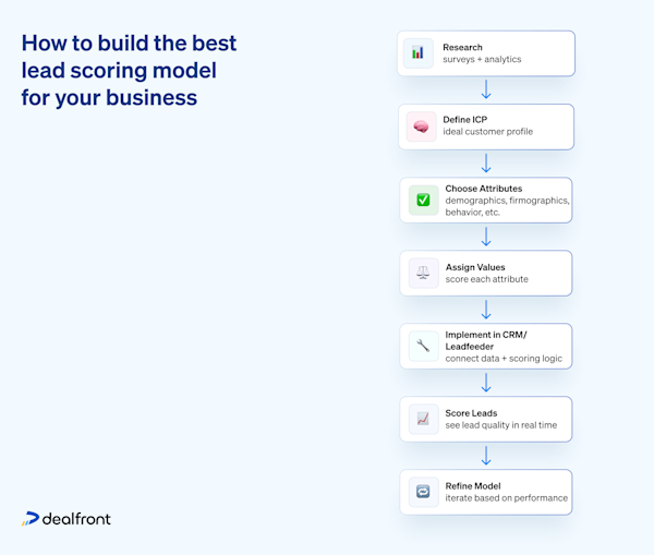 Lead Scoring & How to Build a Lead Scoring Model
