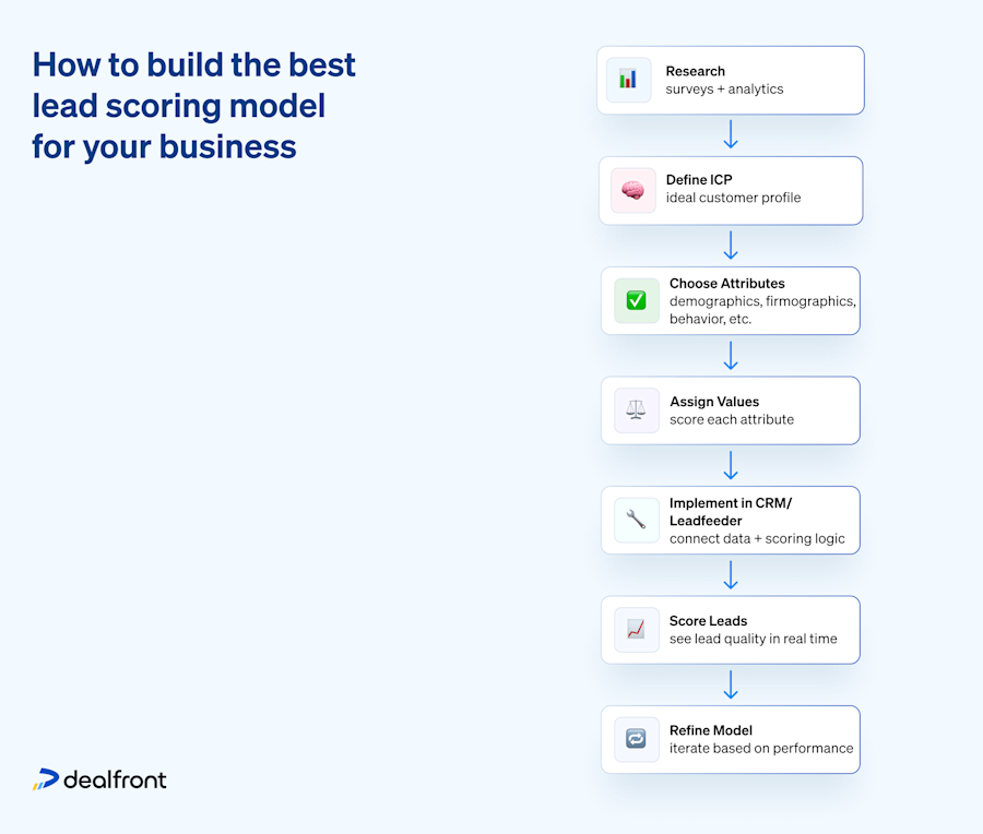 how-to-build-the-best-lead-scoring-model-business