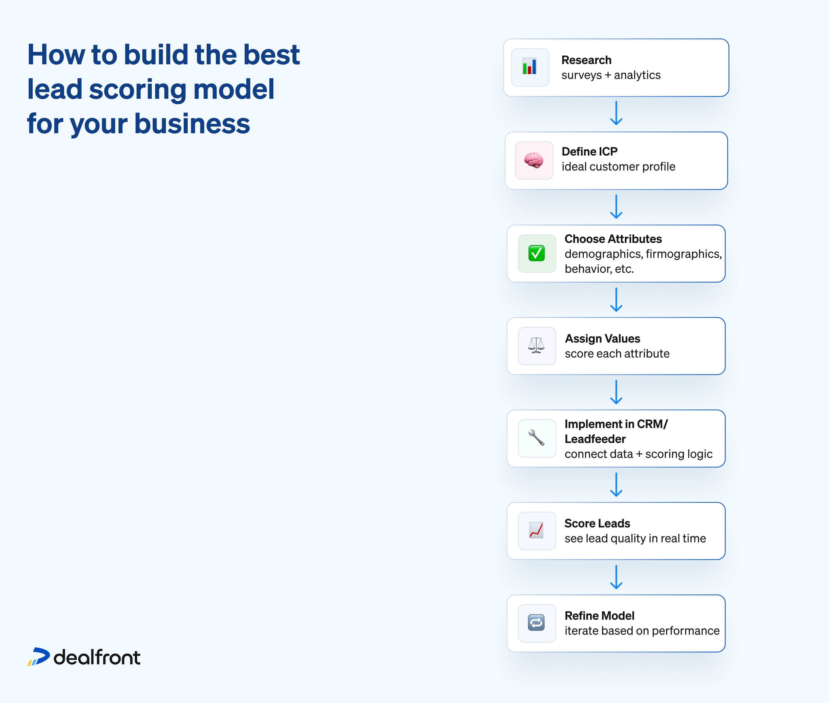 How to build the best lead scoring model for your business. You may be thinking to yourself that all you need to know now is how to create a lead scoring model that’ll work for your business. Here’s how.