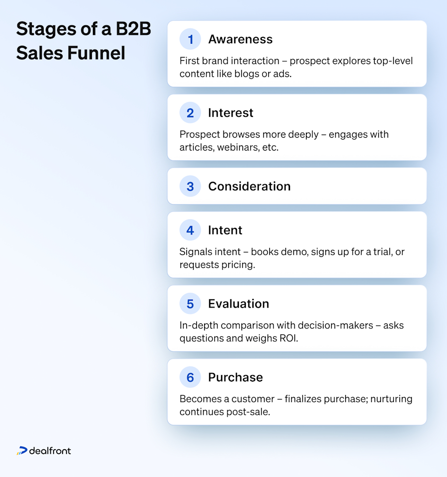 b2b-funnel-stages