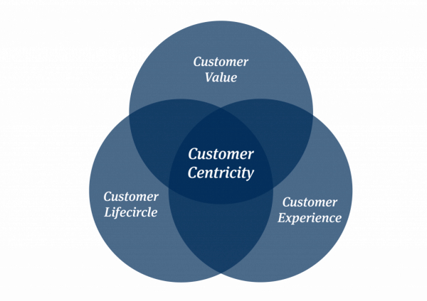 Customer-Centricity-600x424.png