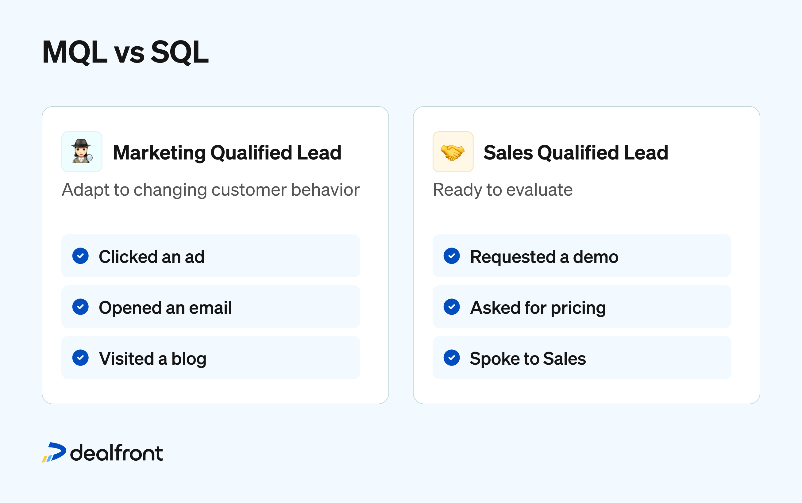 Key differences between SQLs and MQLs
So, when it comes to marketing qualified leads vs sales qualified leads, they represent two different stages of a lead’s journey.
An MQL is interested in your business and, with enough care, can become an SQL. Not all MQLs will reach this stage, but by avoiding “jumping the gun” and pursuing leads too early, you’ll have a stronger chance of closing deals.
SQLs and MQLs also involve different departments. As mentioned, MQLs are generated by the marketing department. SQLs are assessed by the sales team.
Both departments have their own criteria for qualifying leads. Marketing will often set predetermined goals, while sales will create an assessment criteria.