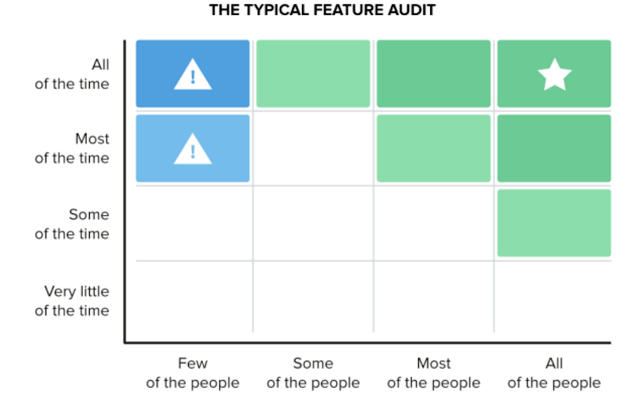 typical feature audit