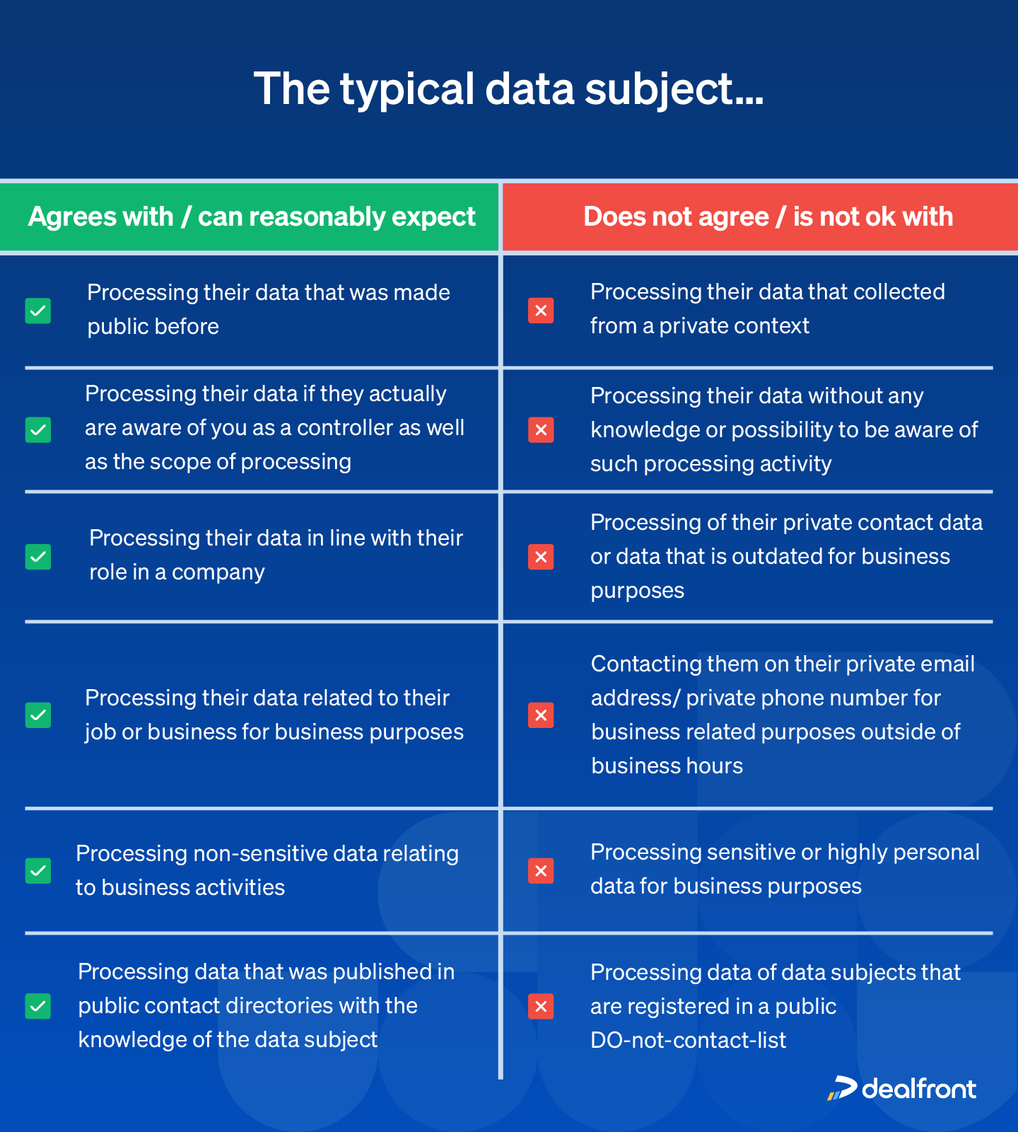 The typical data subject agrees or disagrees with