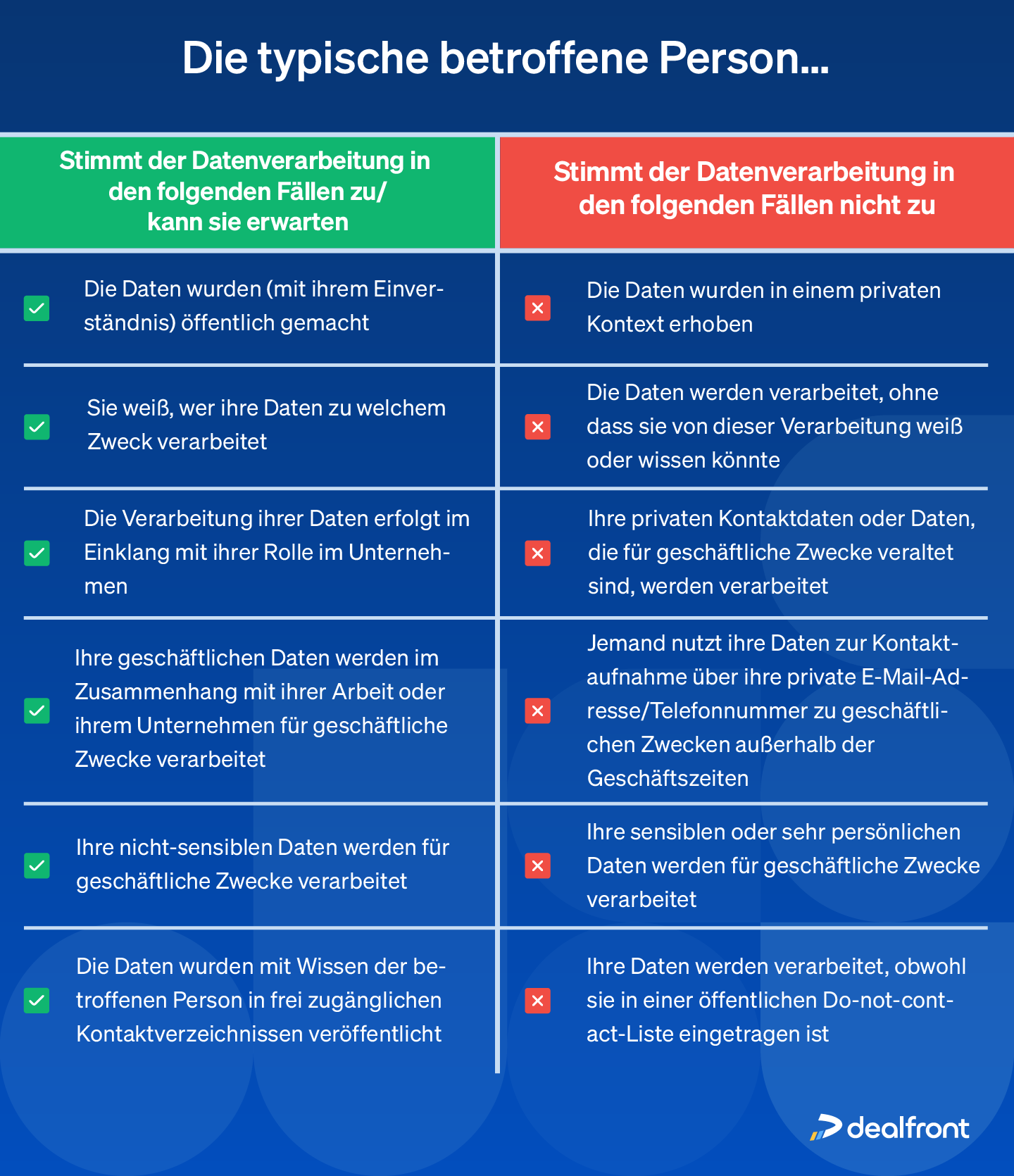 Eine Tabelle, die auflistet, wann typischerweise eine betroffene Person der Datenverarbeitung zustimmt oder nicht