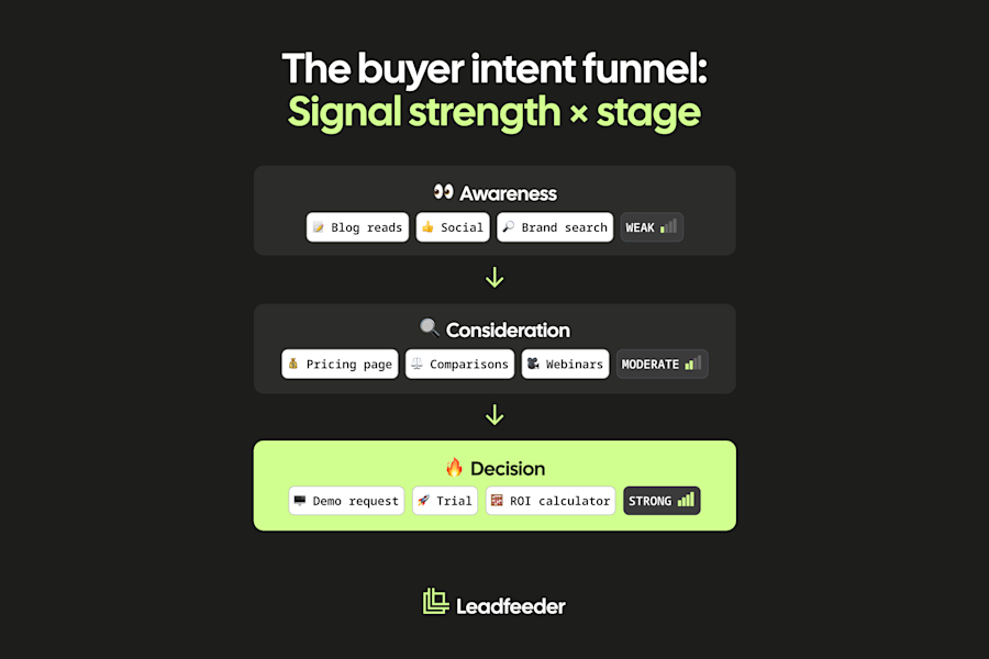 01 – Buyer Intent Funnel