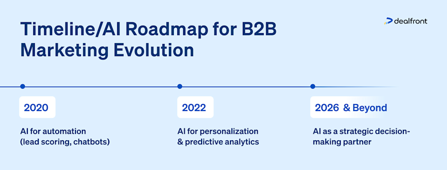 Timeline-AI-Roadmap-for-B2B-Marketing-Evolution