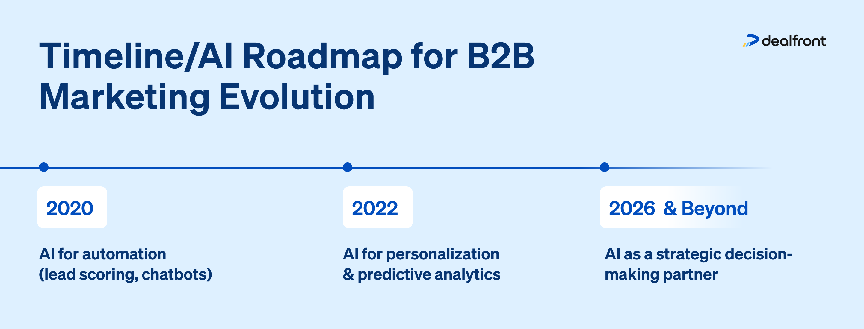 Ai Automation For B2b