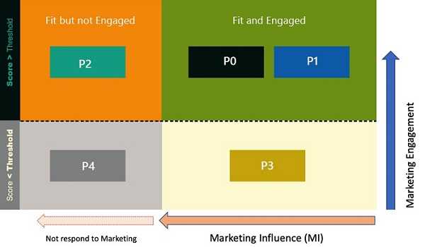 lead-scoring-martech-stack-four-quadrant