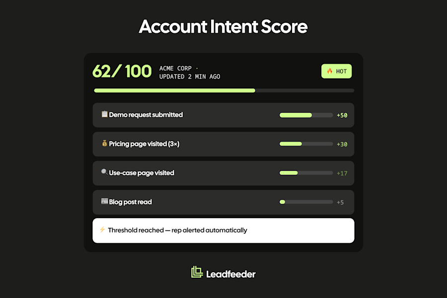 03 – Intent Scoring Scorecard