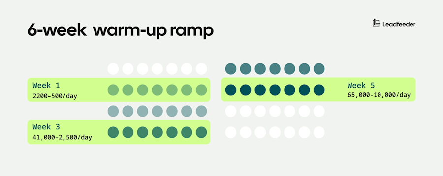 email 6-week warm-up ramp