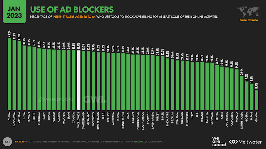 gwi-ad-blocker-stats