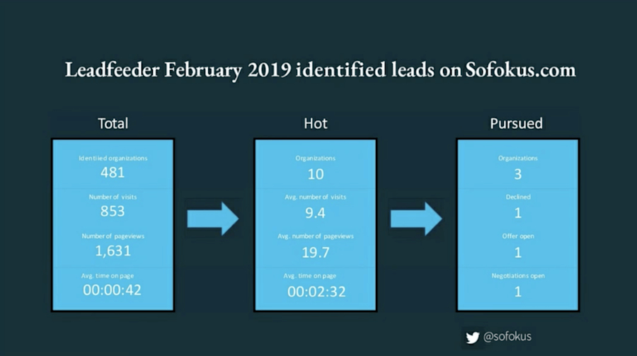 website-data-lead-conversion