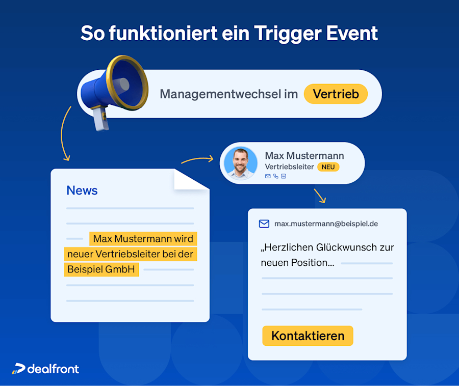 trigger-event-beispiel-dealfront