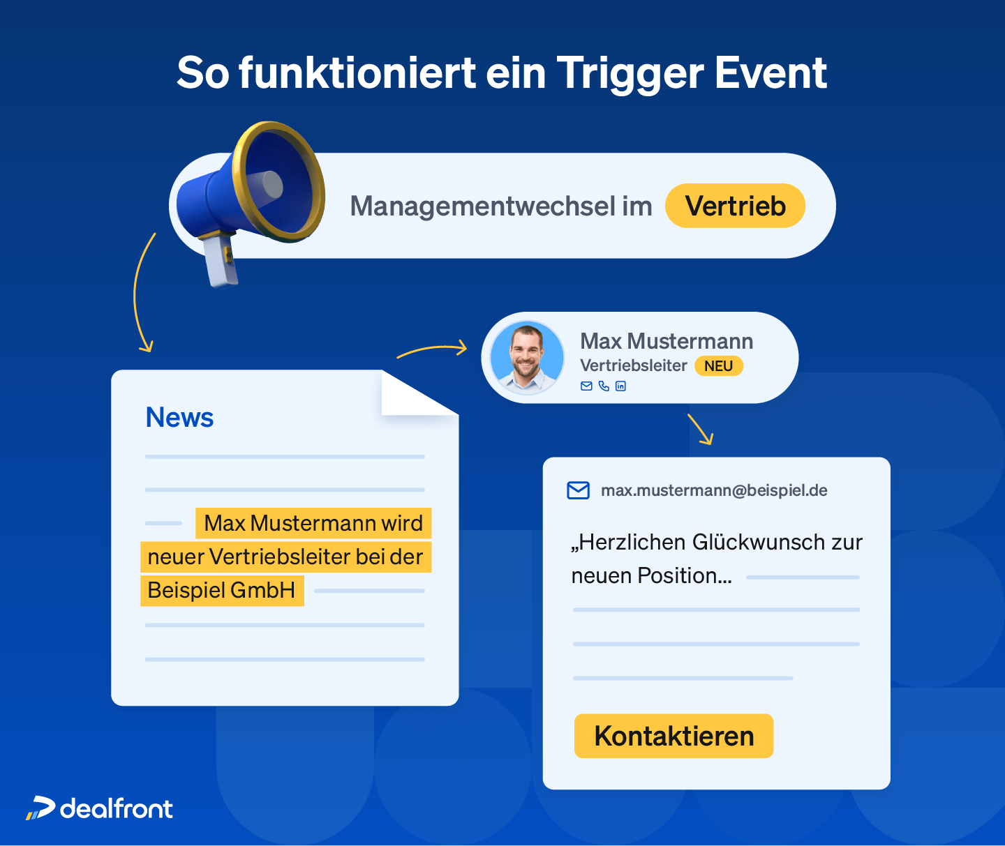 Die Abbildung erklärt, wie ein Trigger-Event zur Kontaktaufnahme genutzt werden kann