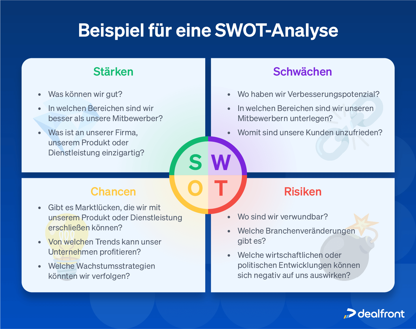 Beispiel einer SWOT Analyse