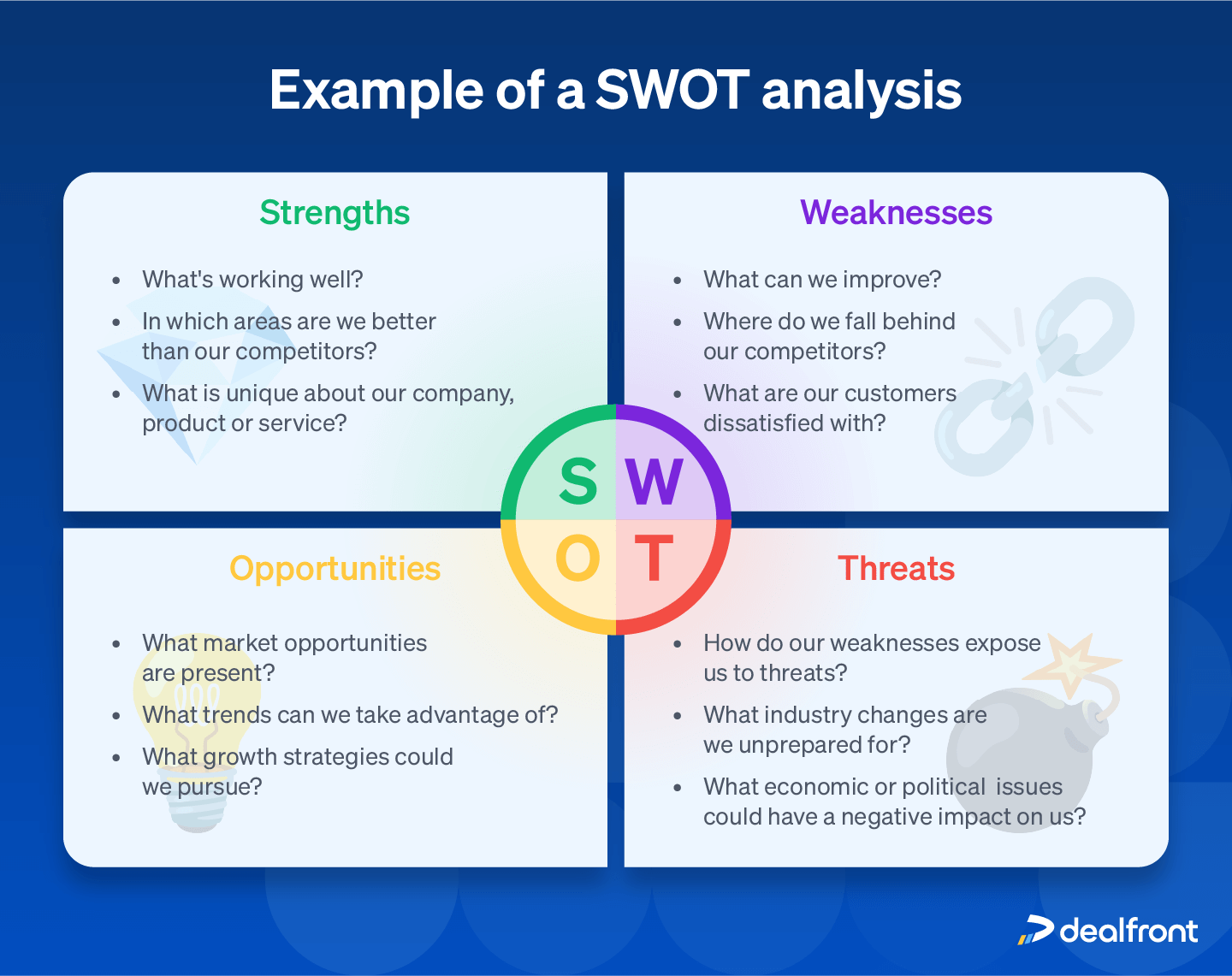 Example of a SWOT analysis