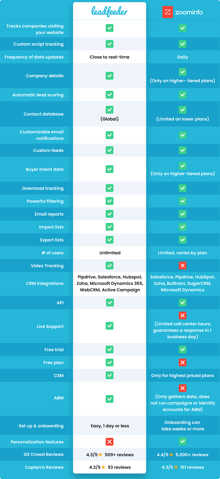 leadfeeder-vs-zoominfo-comparison