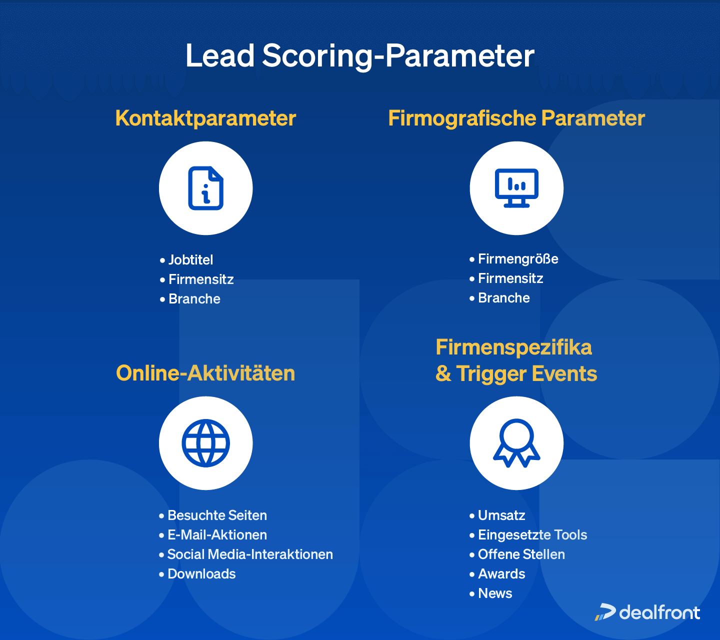 Lead scoring parameter