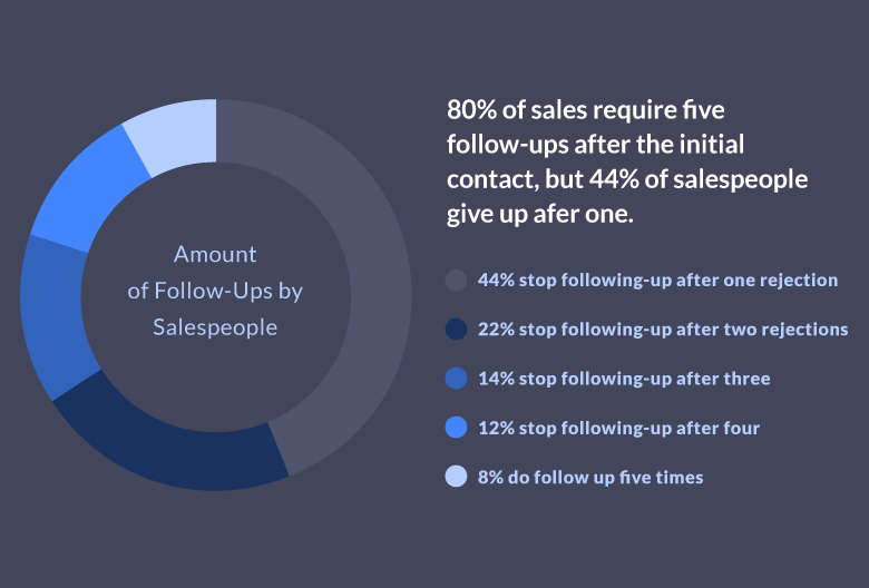 sales-followup-statistics