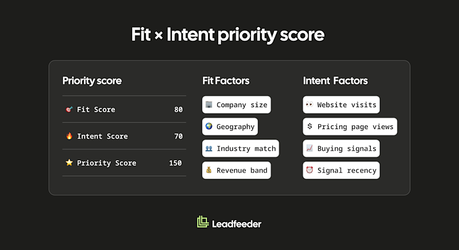 Fit x Intent Priority Score