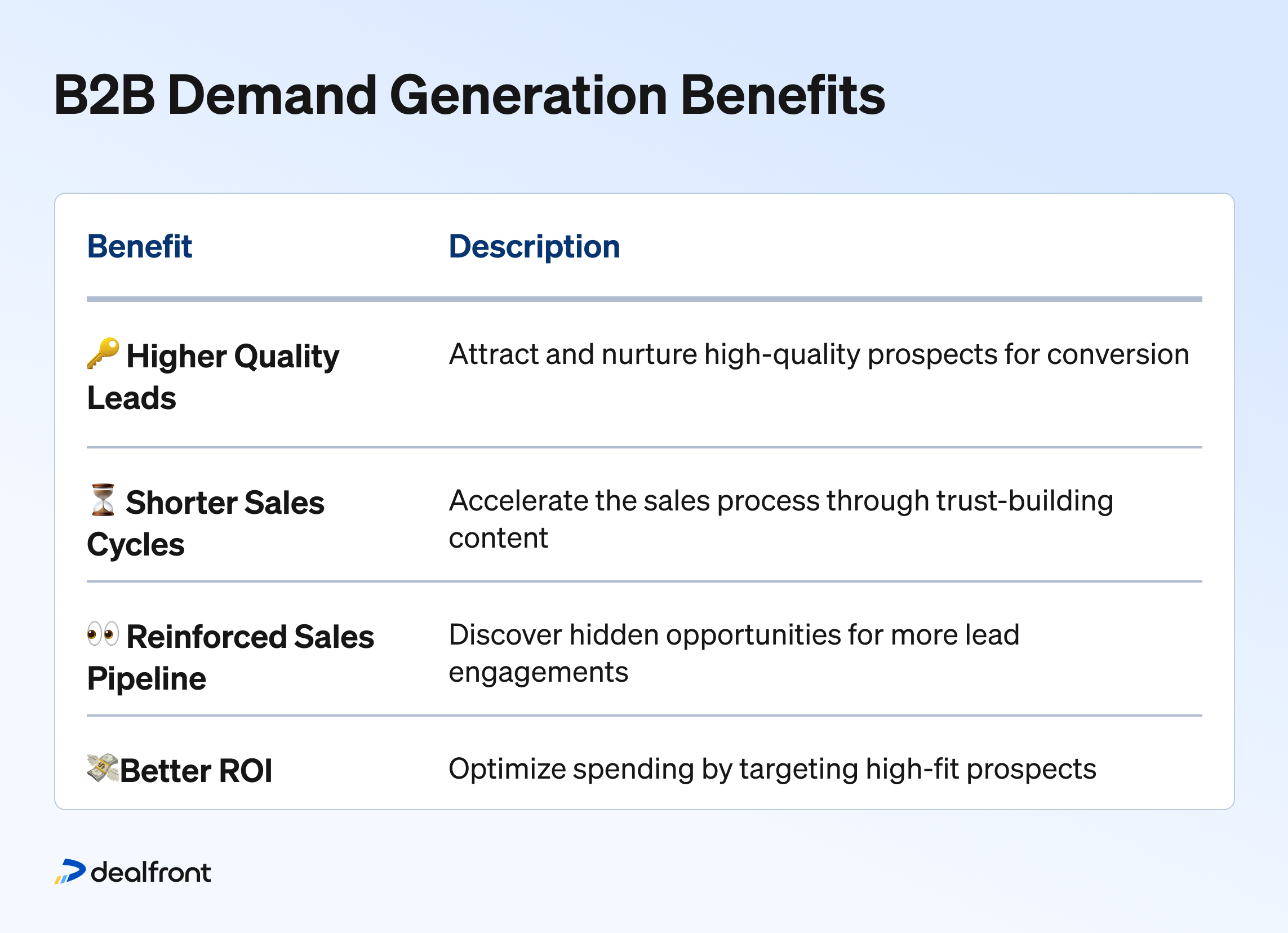 Key benefits of demand generation include:
Higher-quality leads: Attract and prepare prospects with informative content and buying intent qualifiers. Attain more sales-ready leads ready for conversion.
Shorter sales cycles: Accelerate the movement of prospects through the buying process by gaining their trust and educating them on your solutions before your sales team engages.
Reinforced sales pipeline: Discover hidden opportunities and better leads. Fill your sales team itinerary with appointments and outreach touchpoints.
Higher ROI and better efficiency: Focus marketing resources on prospects with the best fit and readiness to buy. Reduce wasted spending on unqualified leads and increase campaign effectiveness.
Better customer understanding: Drive better results with firmographic, technographic, and intent data.
Enhanced brand awareness and credibility: Establish industry authority with consistent educational content and messaging. Position your brand as a preferred and trusted source for your target audience.
Better sales and marketing alignment: Improve collaboration, lead handoffs, and pipeline visibility with a shared framework and goals.
Sustainable growth: Strengthen customer loyalty and lifetime value by nurturing strong relationships over time and supporting long-term growth.