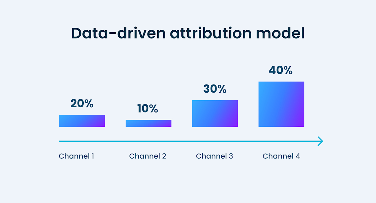 Attribution Modeling 101: B2B Conversion Sources