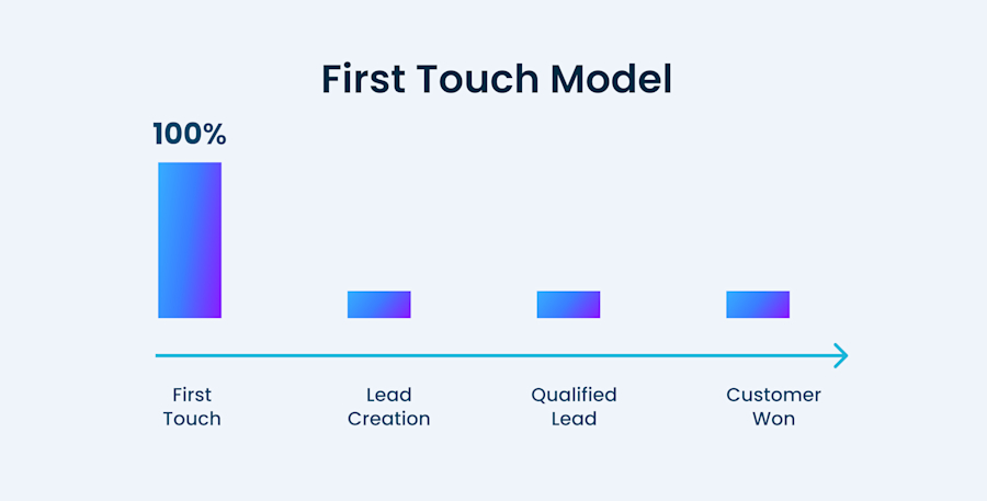 first-touch-model