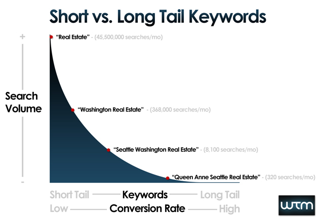 long-tail-keywords