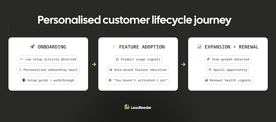 Example -15 – Lifecycle personalization