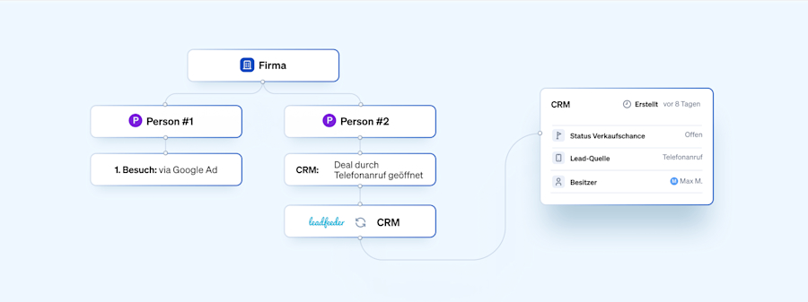 effektivitaet-kampagnen-mit-offline-kampagnen-kombinieren-leadfeeder