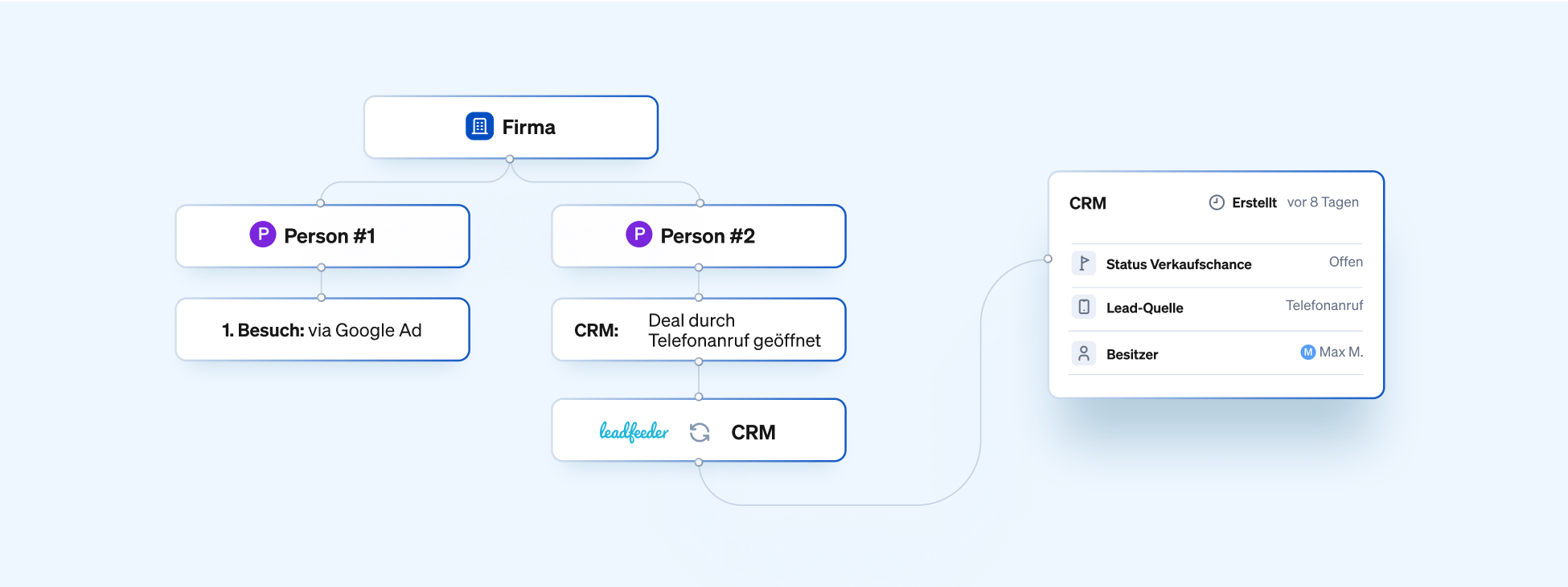 Effektivität Offline-Kampagnen mit Online-Kampagnen in Leadfeeder kombinieren