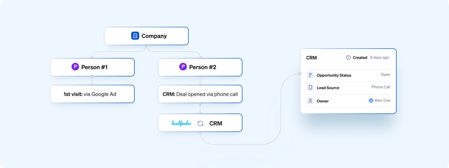 Holistic view of campaign effectiveness in Leadfeeder by Dealfront