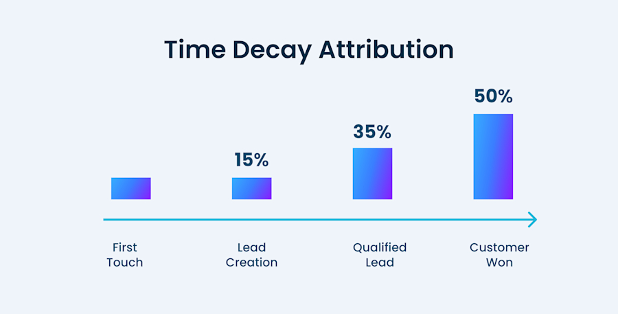 time-decay-attribution