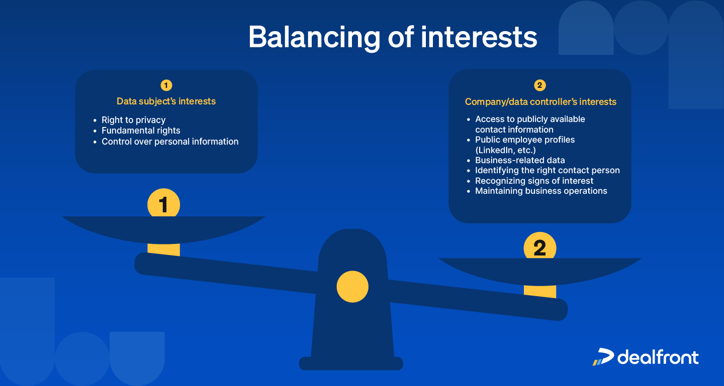 The figure shows a balance of interests that weighs up the interests of the natural person against the interests of the company in data processing