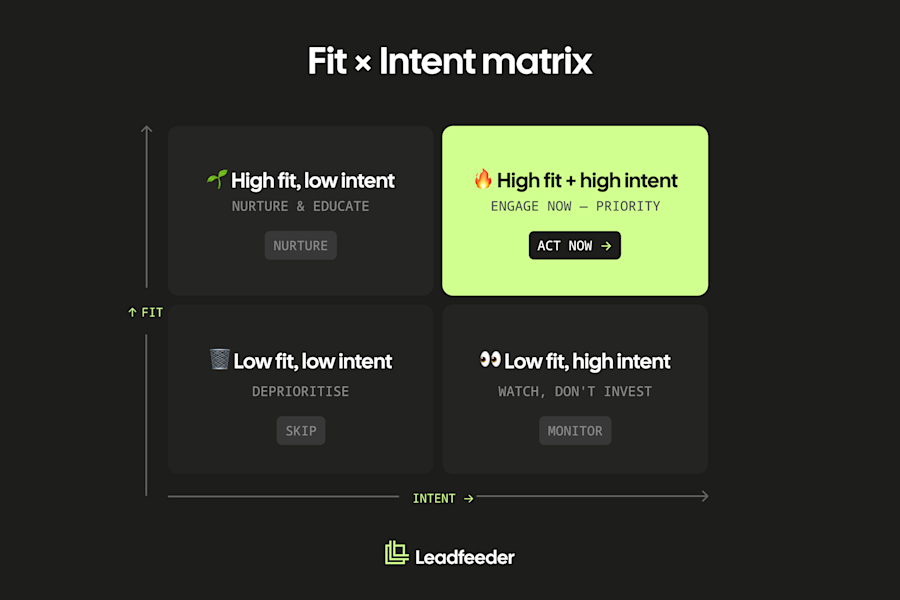 02 – Fit × Intent Matrix