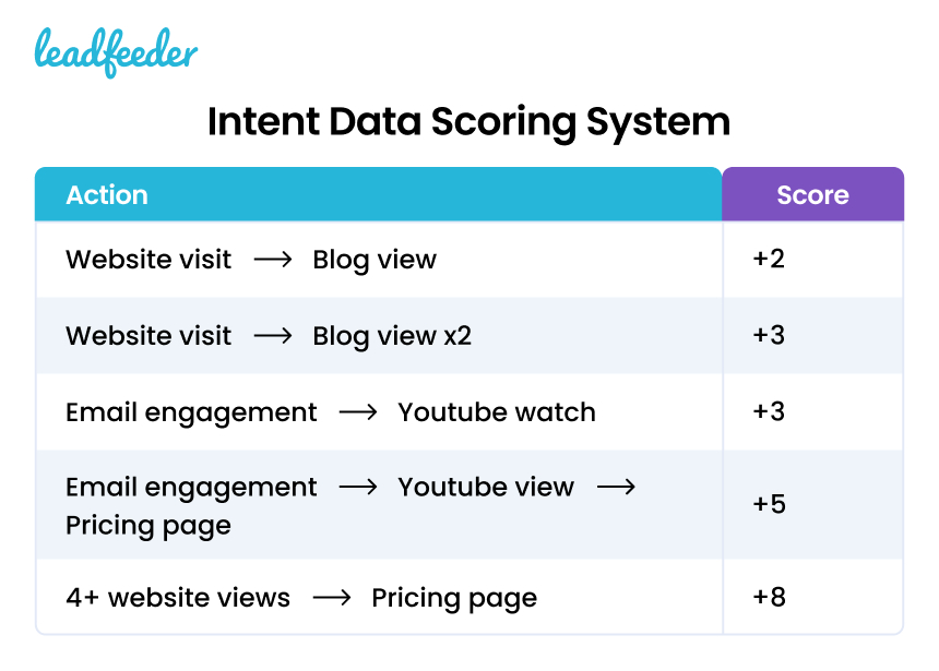 leadfeeder-data-driven-intent-data-scoring