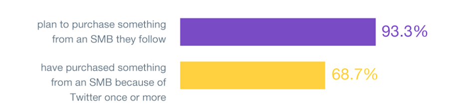 twitter-sales-leads-smb-purchase