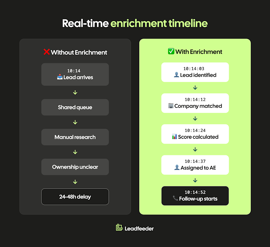 Lead Enrichment timeline