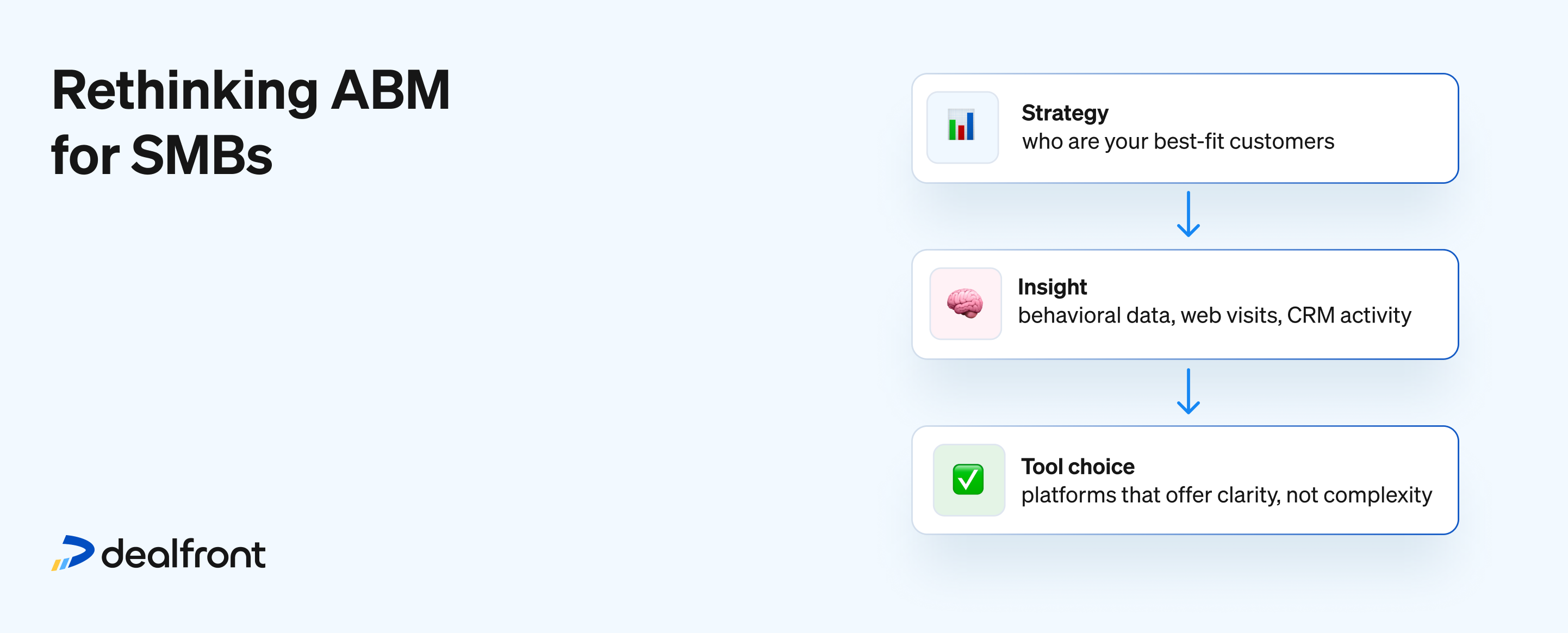The evolution of ABM points not to a decrease in technology, but rather to a more strategically aligned approach. The key lies in prioritizing strategy, with software serving as a supporting element.
