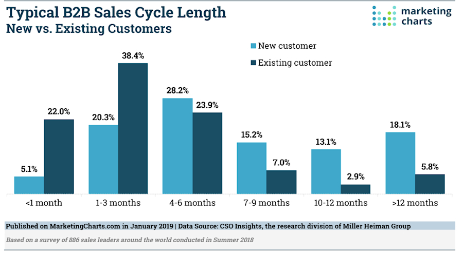 b2b sales cycle length
