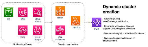 dynamic-cluster-creation