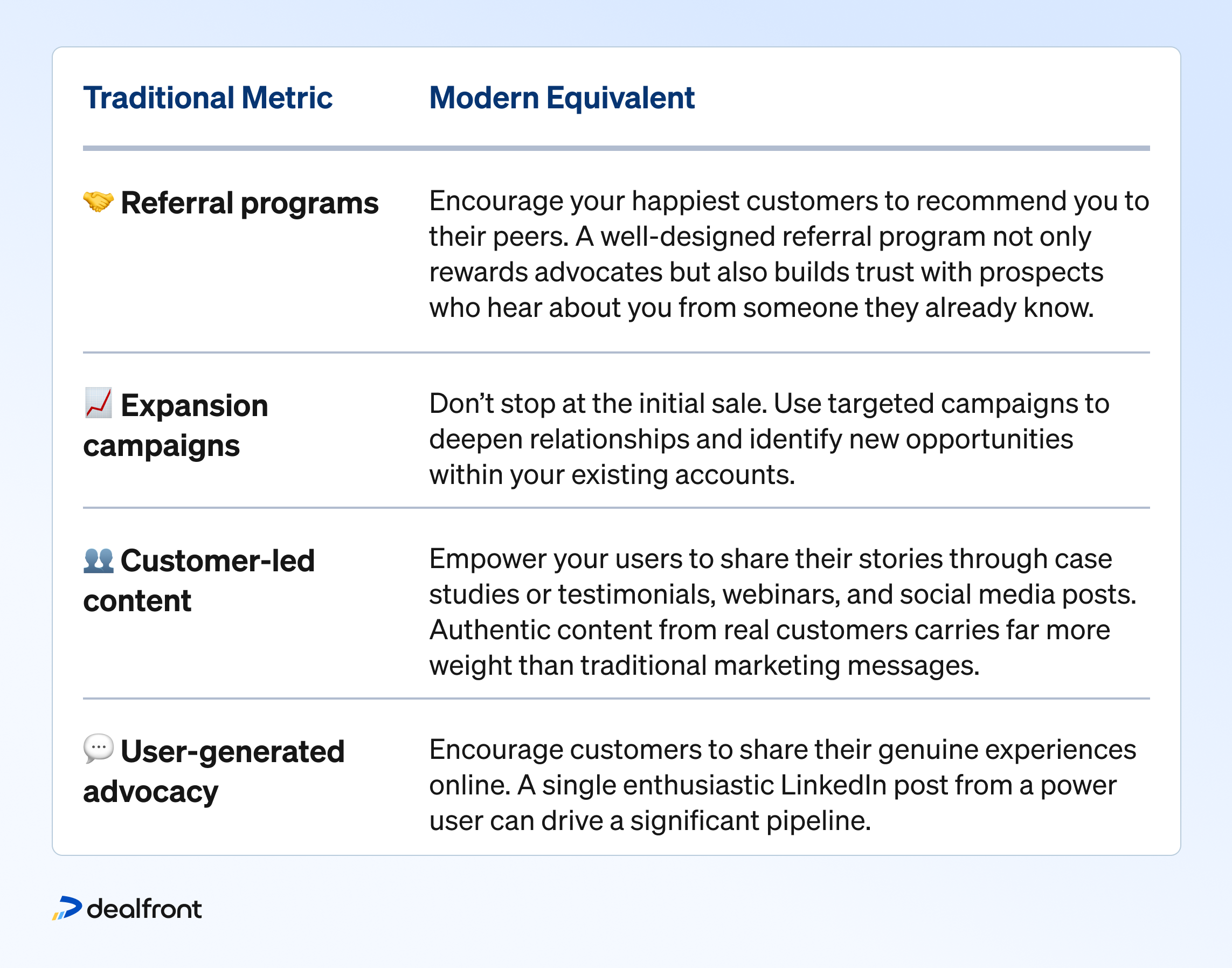 Referral programs - encourage your happiest customers to recommend you to their peers. A well-designed referral program not only rewards advocates but also builds trust with prospects who hear about you from someone they already know.
Expansion campaigns - don’t stop at the initial sale. Use targeted campaigns to deepen relationships and identify new opportunities within your existing accounts.
Customer-led content - empower your users to share their stories through case studies or testimonials, webinars, and social media posts. Authentic content from real customers carries far more weight than traditional marketing messages.
User-generated advocacy - encourage customers to share their genuine experiences online. A single enthusiastic LinkedIn post from a power user can drive a significant pipeline.