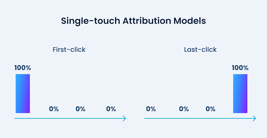 single-touch-attribution-models