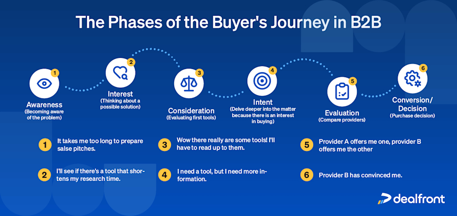 phases-b2b-buyer-journey