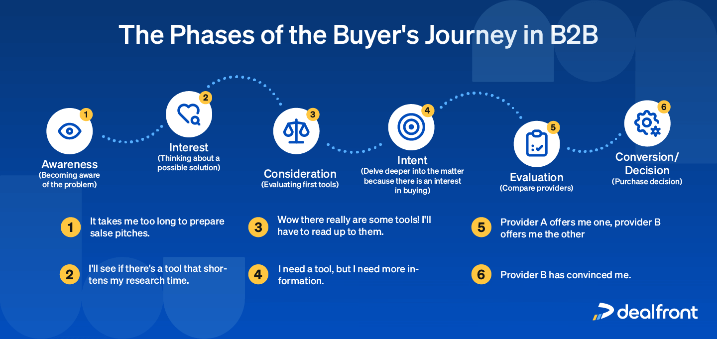 Phases of the buyer's journey in B2B