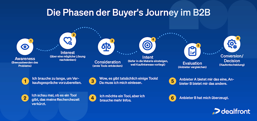 phasen-buyer-journey-im-b2b