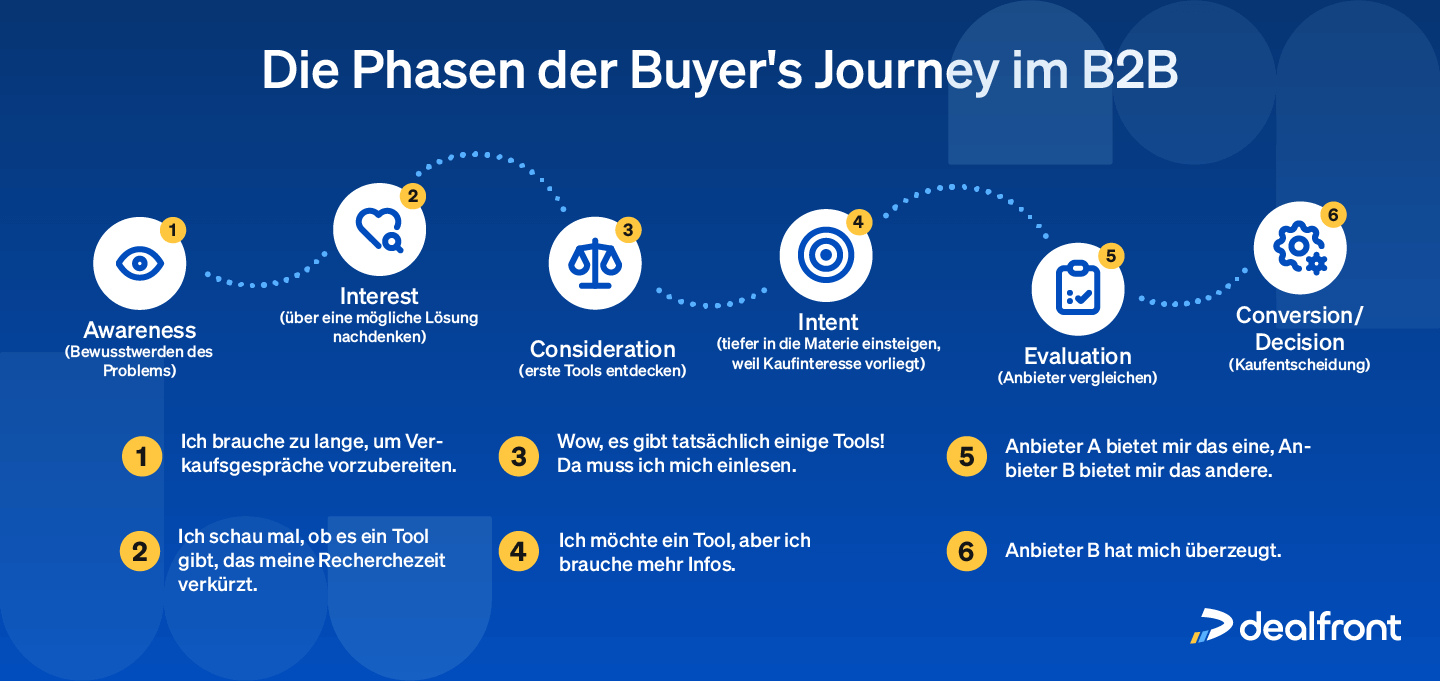 Die verschiedenen Phasen der Buyer’s Journey im B2B